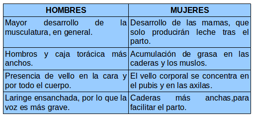 BIOLOGÍA 6 y 7: 3 Lección: Reproducción en los seres humanos.: 3